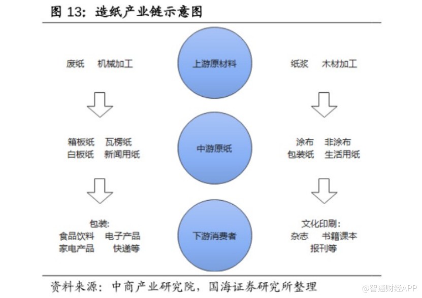 大行評級現分歧，紙漿頻繁漲價能否救玖龍？
